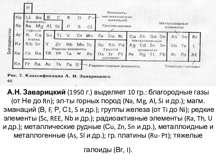 А.Н. Заварицкий (1950 г.) выделяет 10 гр.: благородные газы (от Не