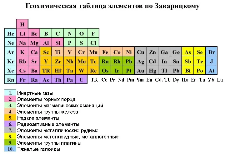 Геохимическая таблица элементов по Заварицкому