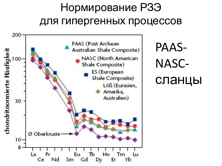 Нормирование РЗЭ для гипергенных процессов PAAS- NASC- сланцы