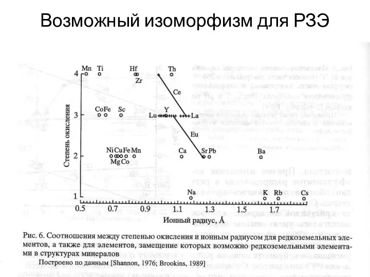 Возможный изоморфизм для РЗЭ