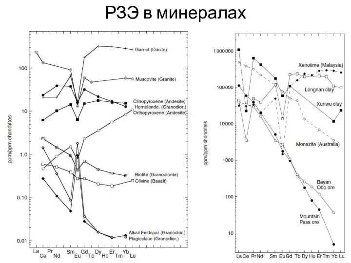 РЗЭ в минералах