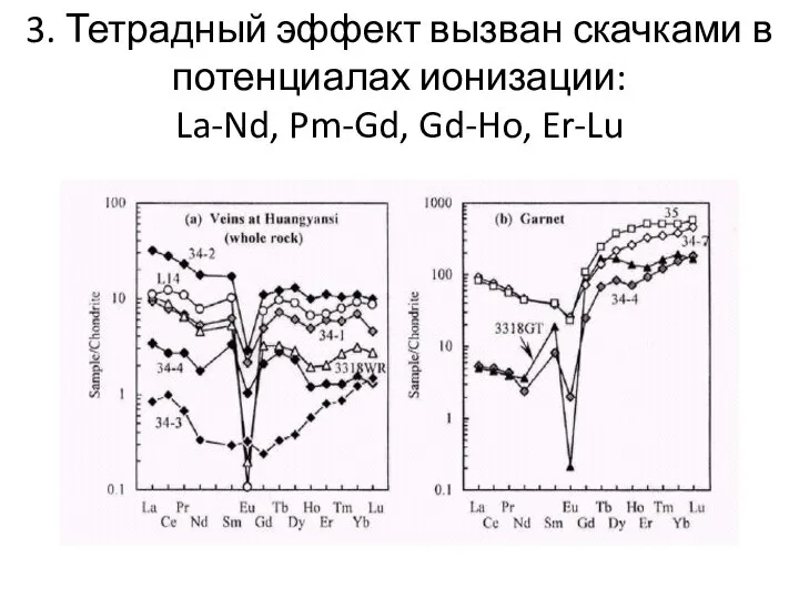 3. Тетрадный эффект вызван скачками в потенциалах ионизации: La-Nd, Pm-Gd, Gd-Ho, Er-Lu