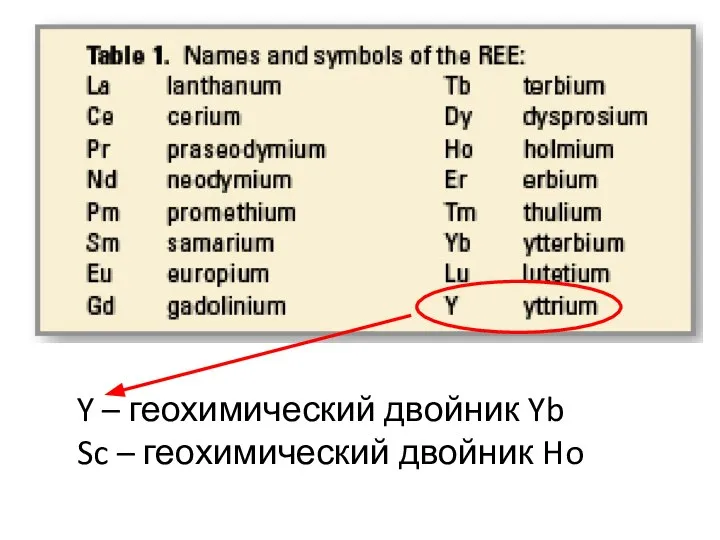 Y – геохимический двойник Yb Sc – геохимический двойник Ho