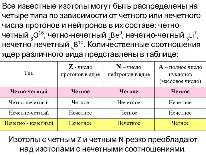 Все известные изотопы могут быть распределены на четыре типа по зависимости