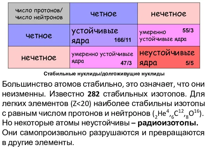 Большинство атомов стабильно, это означает, что они неизменны. Известно 282 стабильных