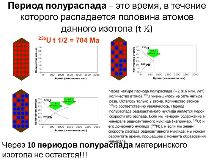 Период полураспада – это время, в течение которого распадается половина атомов