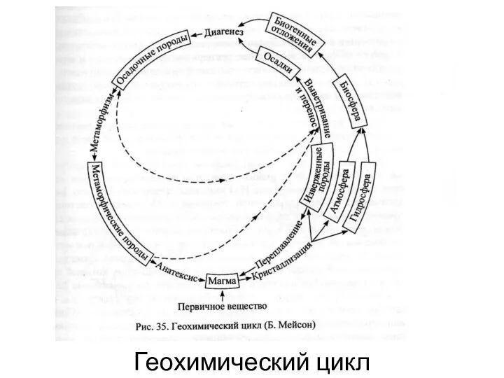 Геохимический цикл