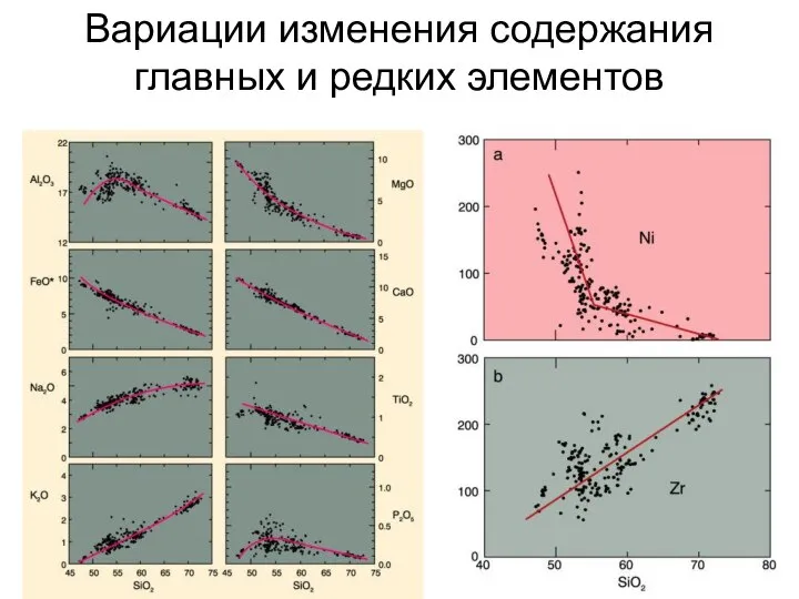 Вариации изменения содержания главных и редких элементов