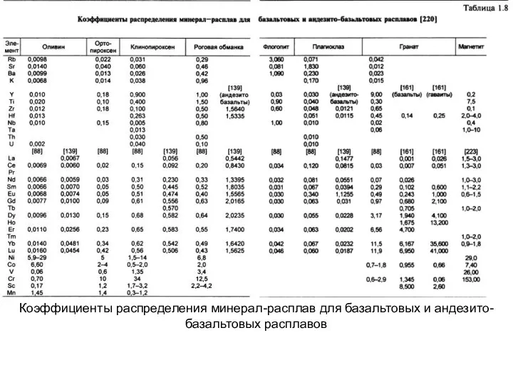 Коэффициенты распределения минерал-расплав для базальтовых и андезито-базальтовых расплавов