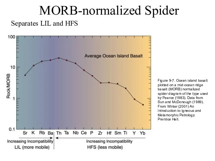 MORB-normalized Spider Separates LIL and HFS Figure 9-7. Ocean island basalt