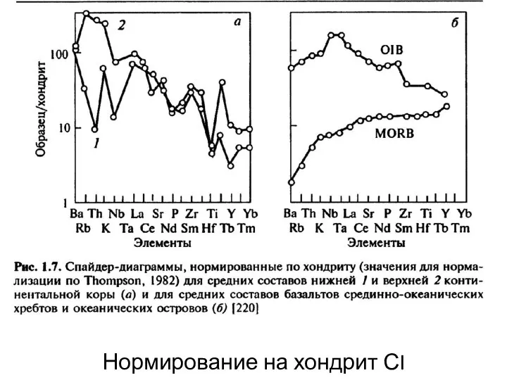 Нормирование на хондрит СI