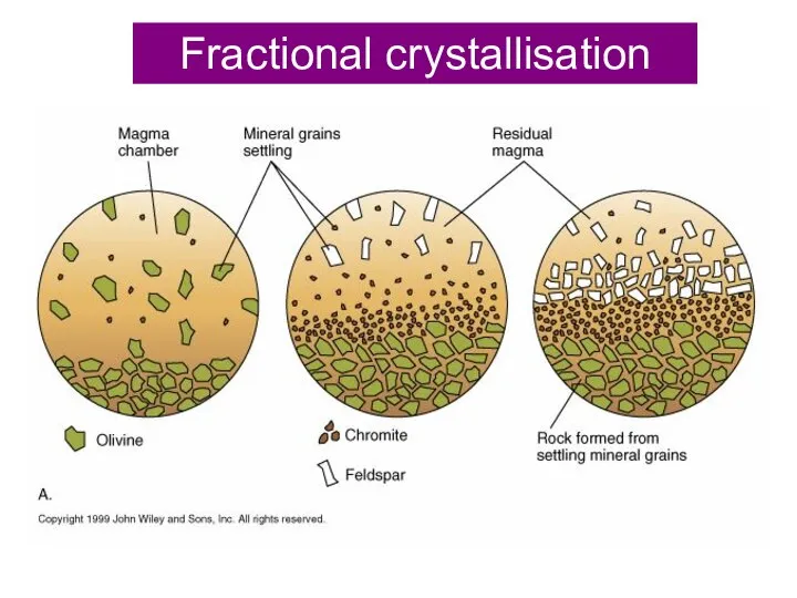 Fractional crystallisation