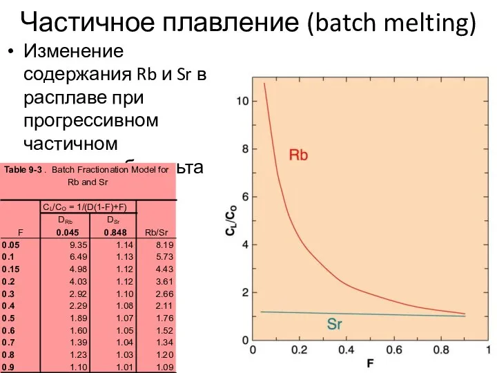 Частичное плавление (batch melting) Изменение содержания Rb и Sr в расплаве при прогрессивном частичном плавлении базальта