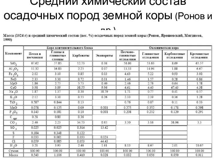 Средний химический состав осадочных пород земной коры (Ронов и др.)