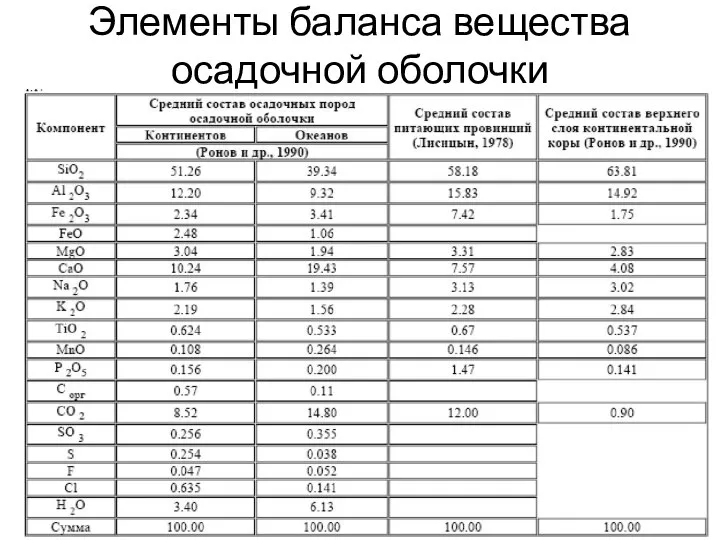 Элементы баланса вещества осадочной оболочки