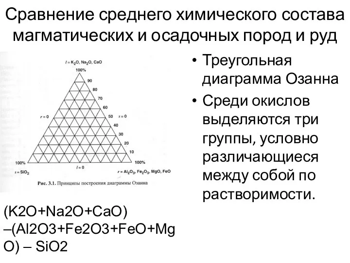 Сравнение среднего химического состава магматических и осадочных пород и руд Треугольная