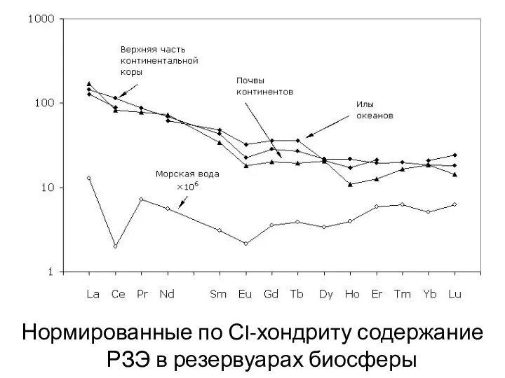 Нормированные по СI-хондриту содержание РЗЭ в резервуарах биосферы