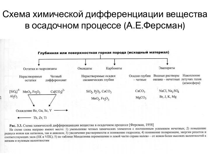 Схема химической дифференциации вещества в осадочном процессе (А.Е.Ферсман)