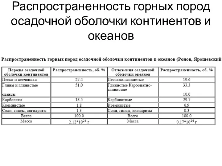 Распространенность горных пород осадочной оболочки континентов и океанов