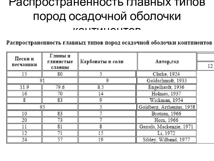 Распространенность главных типов пород осадочной оболочки континентов