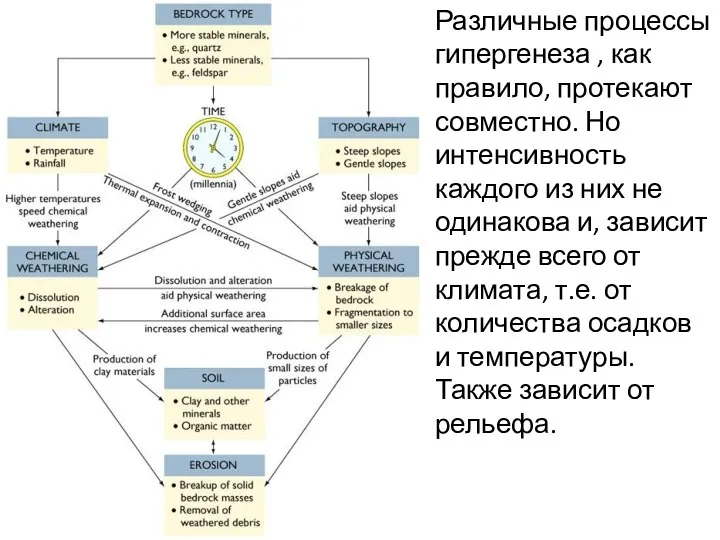 Различные процессы гипергенеза , как правило, протекают совместно. Но интенсивность каждого