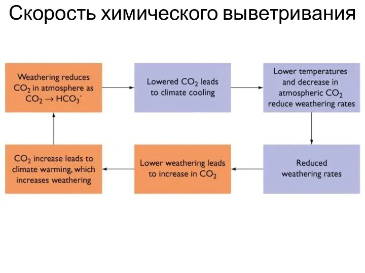 Скорость химического выветривания