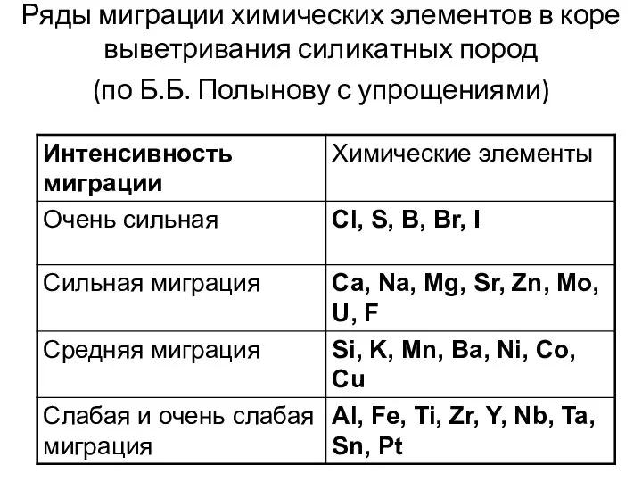 Ряды миграции химических элементов в коре выветривания силикатных пород (по Б.Б. Полынову с упрощениями)