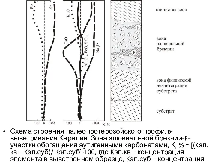 Схема строения палеопротерозойского профиля выветривания Карелии. Зона злювиальной брекчии-F-участки обогащения аутигенными