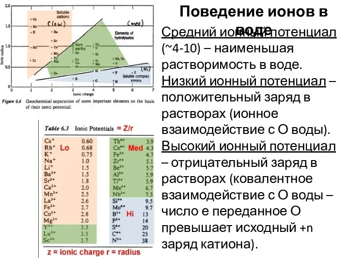 Поведение ионов в воде Средний ионный потенциал (~4-10) – наименьшая растворимость