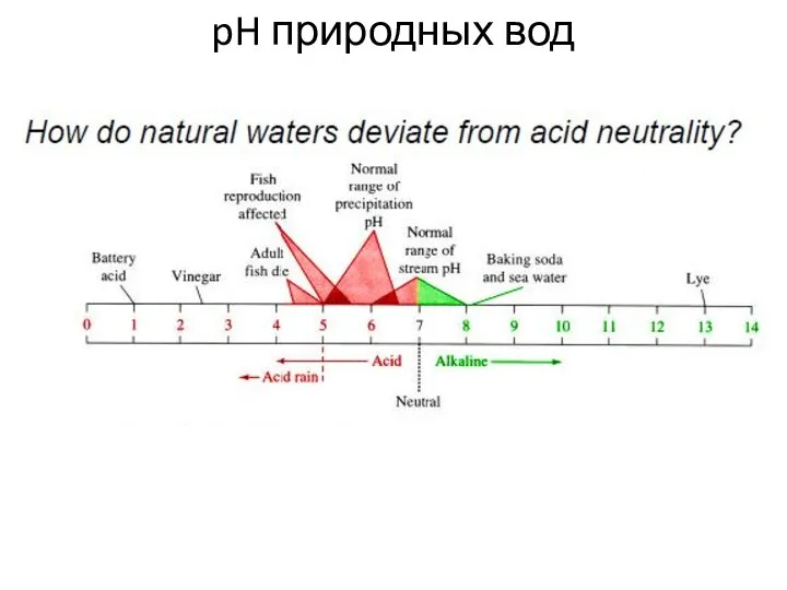 pH природных вод