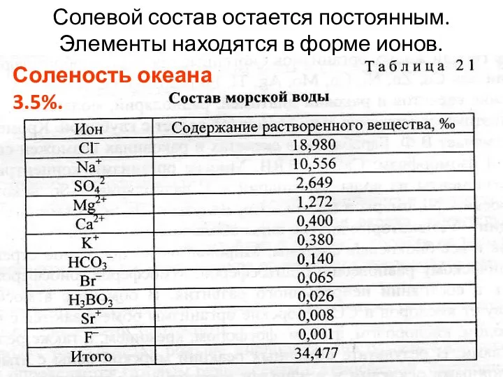 Солевой состав остается постоянным. Элементы находятся в форме ионов. Соленость океана 3.5%.