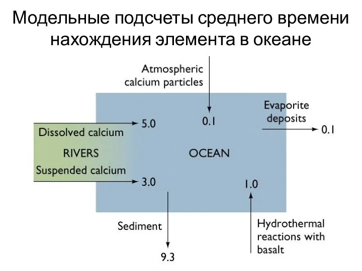 Модельные подсчеты среднего времени нахождения элемента в океане