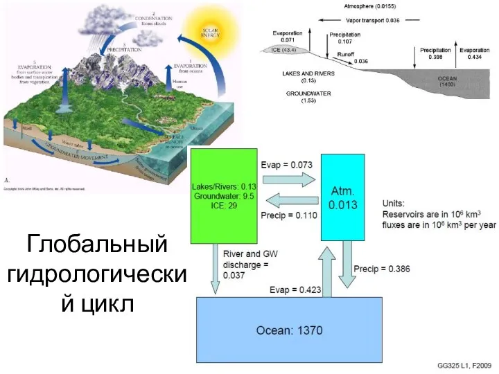 Глобальный гидрологический цикл