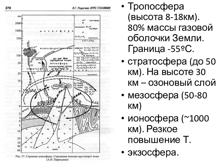 Тропосфера (высота 8-18км). 80% массы газовой оболочки Земли. Граница -55ºС. стратосфера