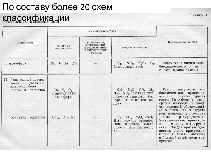 По составу более 20 схем классификации