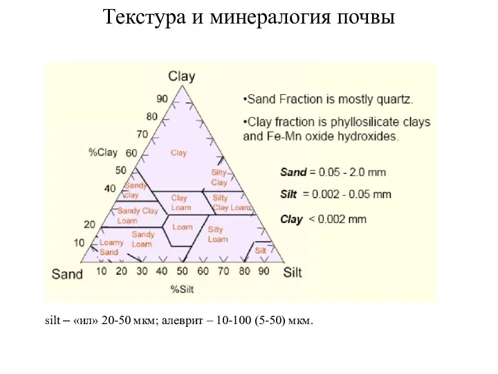 silt – «ил» 20-50 мкм; алеврит – 10-100 (5-50) мкм. Текстура и минералогия почвы