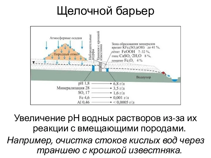 Щелочной барьер Увеличение рН водных растворов из-за их реакции с вмещающими