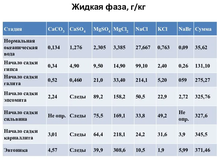 Жидкая фаза, г/кг