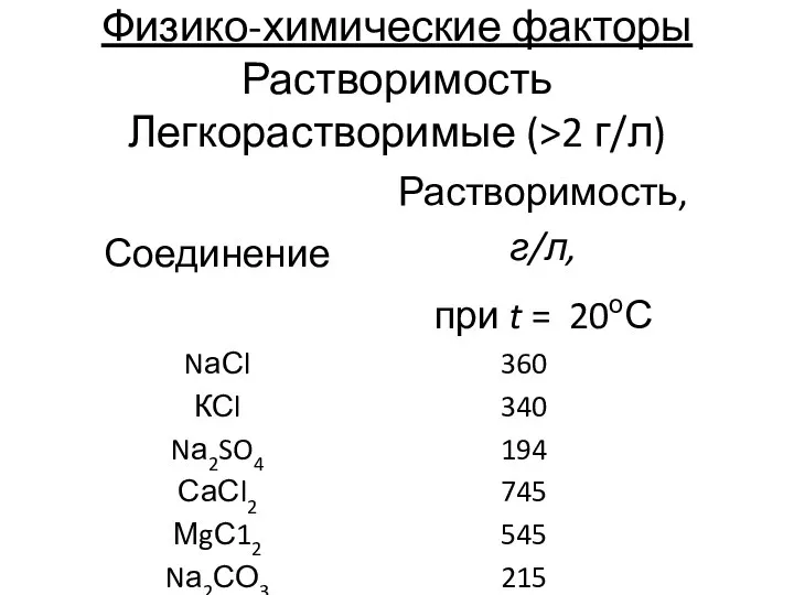 Физико-химические факторы Растворимость Легкорастворимые (>2 г/л)