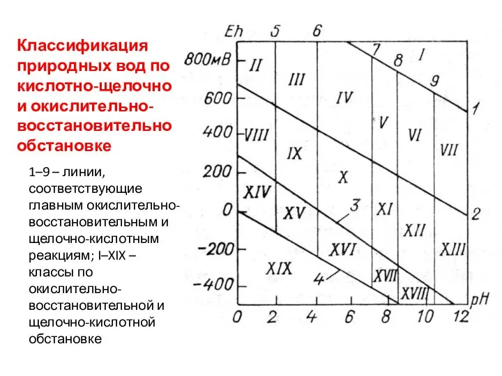 Классификация природных вод по кислотно-щелочной и окислительно-восстановительной обстановке 1–9 – линии,