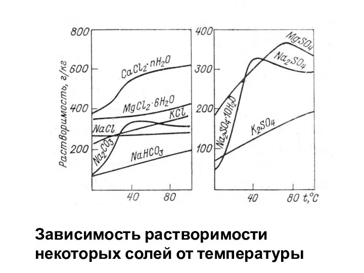 Зависимость растворимости некоторых солей от температуры