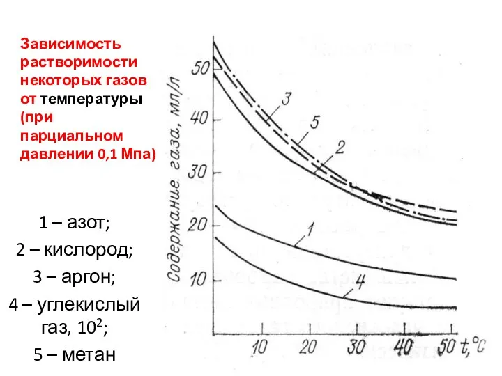 Зависимость растворимости некоторых газов от температуры (при парциальном давлении 0,1 Мпа)