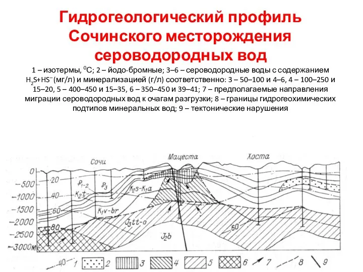 Гидрогеологический профиль Сочинского месторождения сероводородных вод 1 – изотермы, 0С; 2