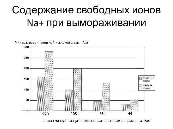 Содержание свободных ионов Na+ при вымораживании