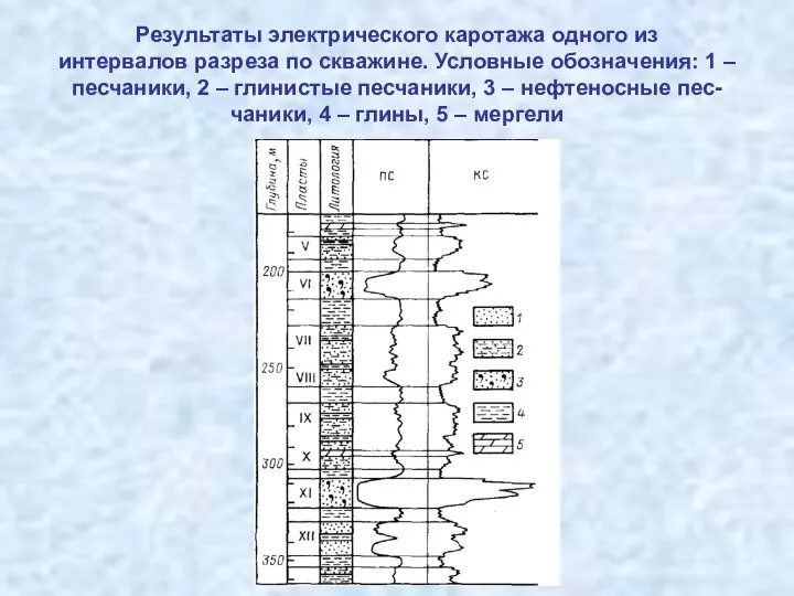 Результаты электрического каротажа одного из интервалов разреза по скважине. Условные обозначения: