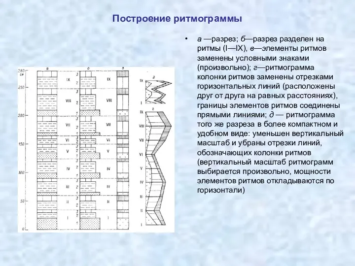 Построение ритмограммы а —разрез; б—разрез разделен на ритмы (I—IX), в—элементы ритмов