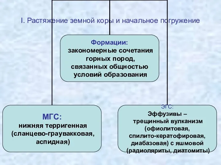 I. Растяжение земной коры и начальное погружение