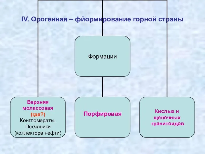 IV. Орогенная – фйормирование горной страны