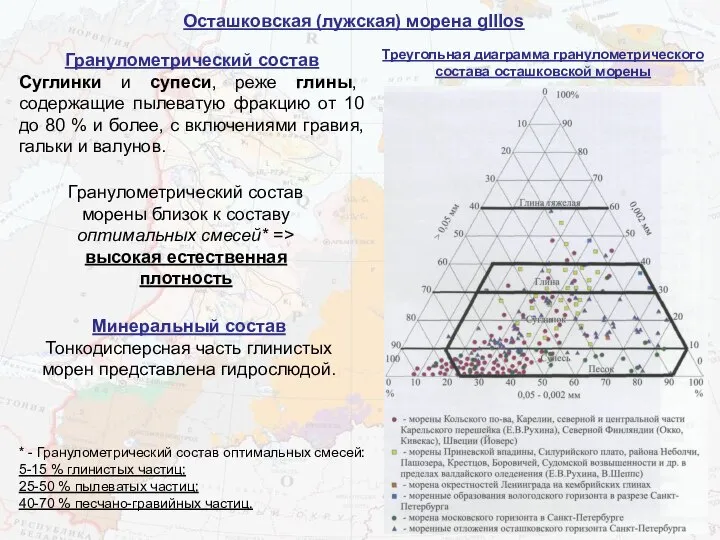 Осташковская (лужская) морена gIIIos Гранулометрический состав морены близок к составу оптимальных