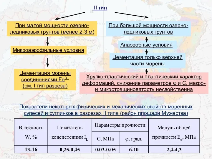 II тип Анаэробные условия При малой мощности озерно-ледниковых грунтов (менее 2-3